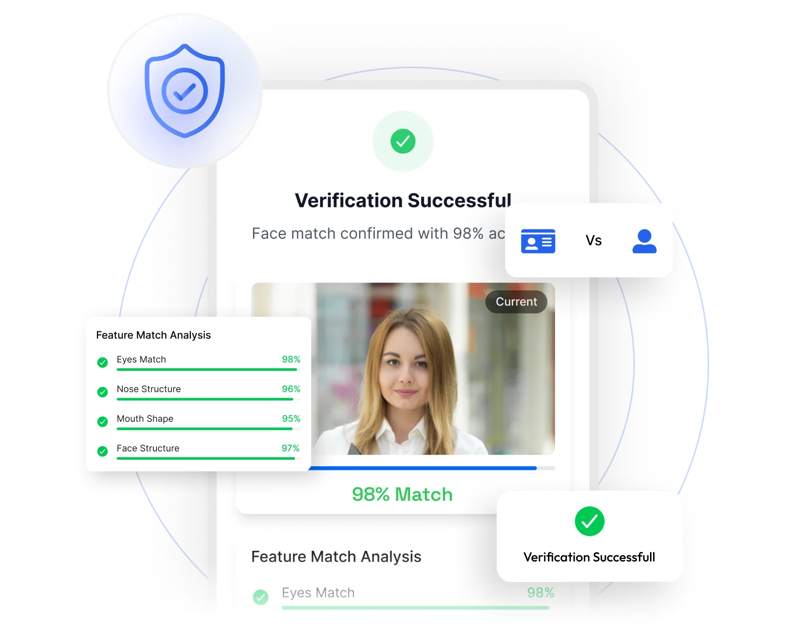 High-precision facial verification